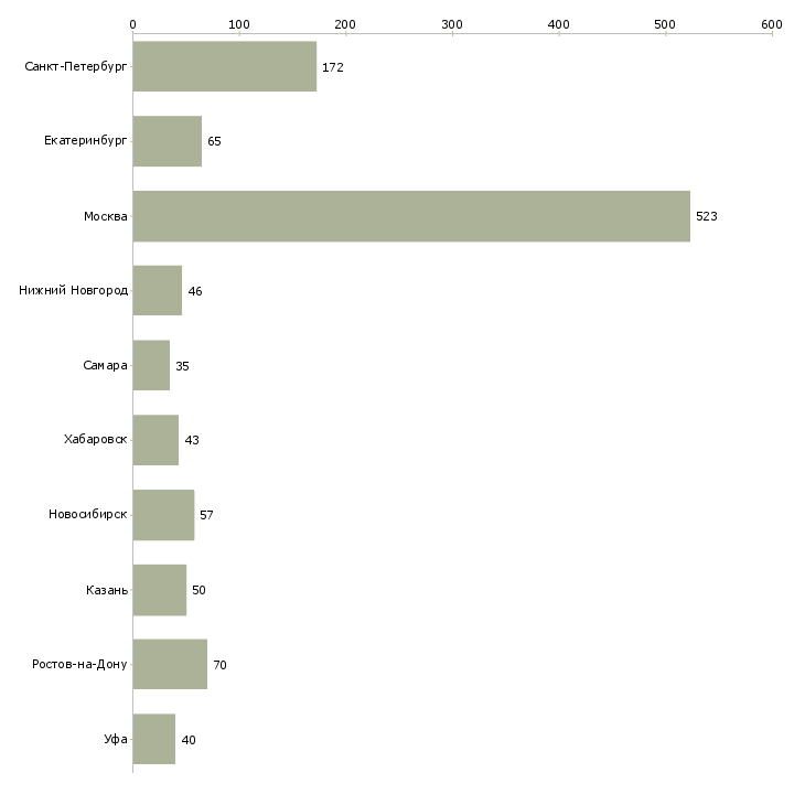 Найти работу специалист отдела продажи услуг-Число вакансий «специалист отдела продажи услуг» на сайте в городах Росcии