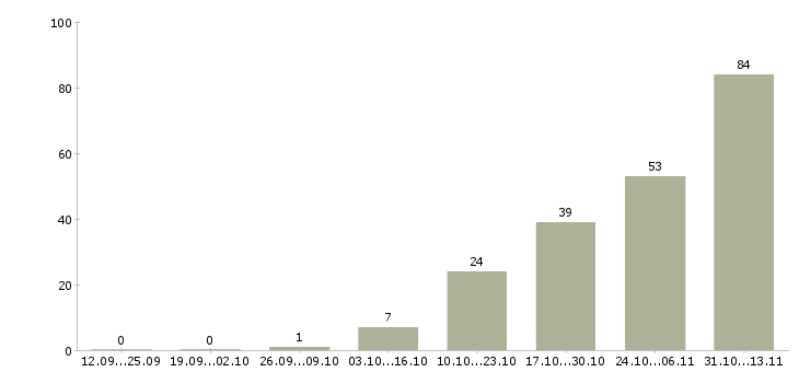 Работа «специалист по недвижимости московская область»-Число вакансий «специалист по недвижимости московская область» на сайте за 2 месяца