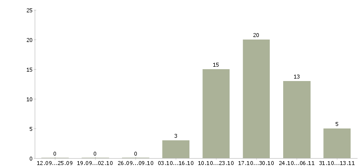 Работа «станочник на деревообрабатывающее оборудование»-Число вакансий «станочник на деревообрабатывающее оборудование» на сайте за 2 месяца