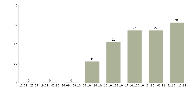 Работа «техник по обслуживанию кондиционеров»-Число вакансий «техник по обслуживанию кондиционеров» на сайте за 2 месяца