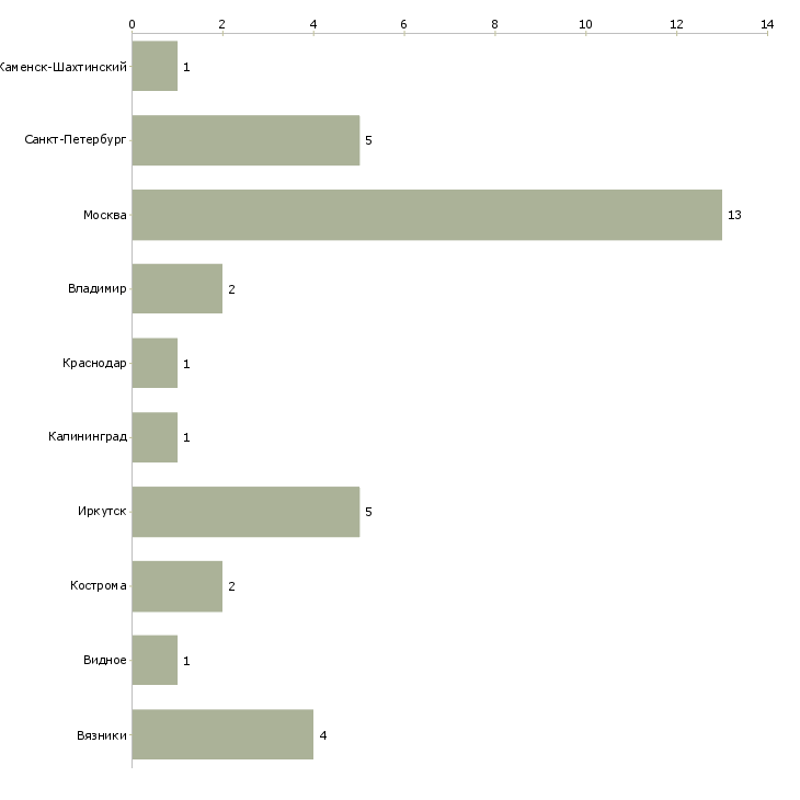 Найти работу финансовый руководитель вэд-Число вакансий «финансовый руководитель вэд» на сайте в городах Росcии