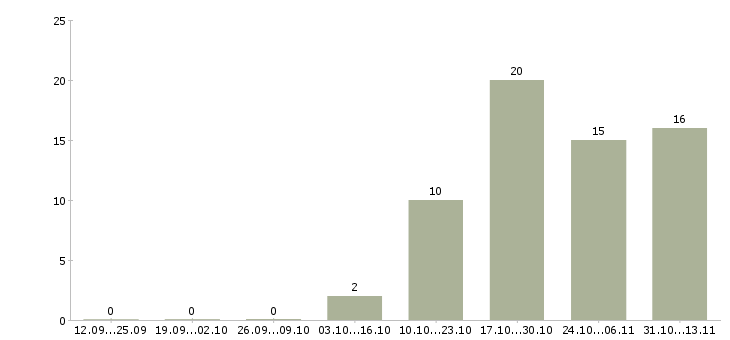 Работа «финансовый руководитель вэд»-Число вакансий «финансовый руководитель вэд» на сайте за 2 месяца