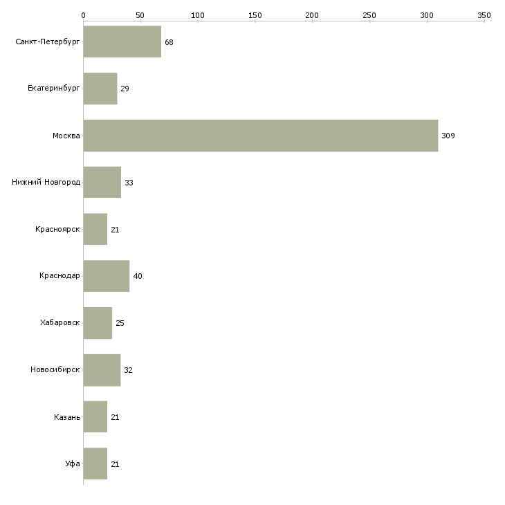 Найти работу эксперт по развитию продуктов-Число вакансий «эксперт по развитию продуктов» на сайте в городах Росcии
