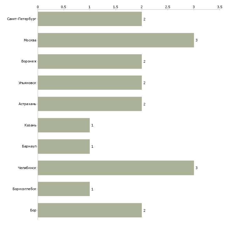 Найти работу электросварщик контактной сварки-Число вакансий «электросварщик контактной сварки» на сайте в городах Росcии