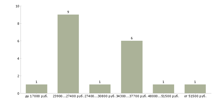 Найти работу грузчик на подработку в Краснодаре - График распределения вакансий «грузчик на подработку» по зарплате