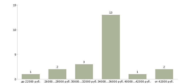 Найти работу кассир магазина в Сыктывкаре - График распределения вакансий «кассир магазина» по зарплате