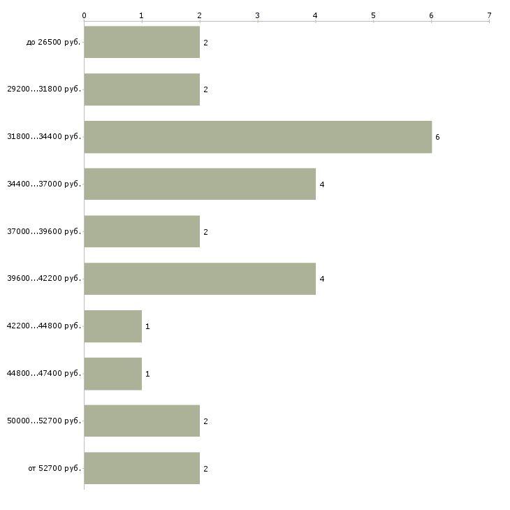 Найти работу электрик дежурный в Москве - График распределения вакансий «электрик дежурный» по зарплате