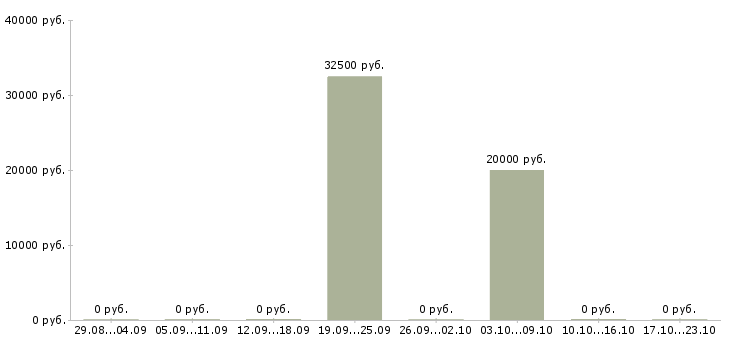 Вакансии агент по продаже в Смоленске - Медиана зарплат агент по продаже в Смоленске за 2 месяца