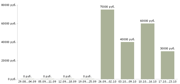 Вакансии агент продаж в Балашихе - Медиана зарплат агент продаж в Балашихе за 2 месяца