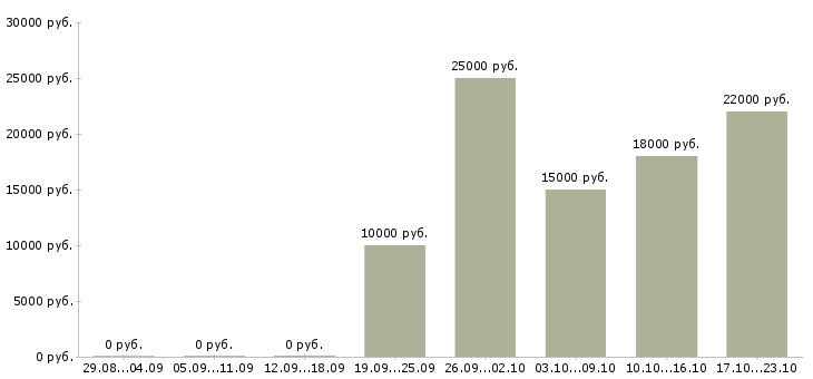 Вакансии администратор в клинику Нижний новгород - Медиана зарплат администратор в клинику Нижний новгород за 2 месяца