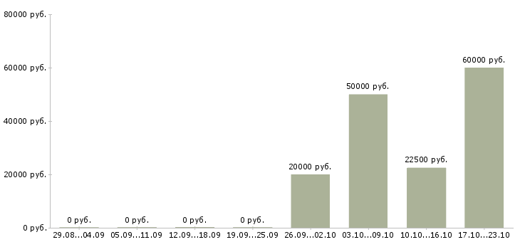 Вакансии администратор на телефоне в Архангельске - Медиана зарплат администратор на телефоне в Архангельске за 2 месяца