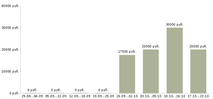 Вакансии администратор сайтов в Калининграде - Медиана зарплат администратор сайтов в Калининграде за 2 месяца