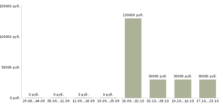 Вакансии аналитик рынка в Туле - Медиана зарплат аналитик рынка в Туле за 2 месяца