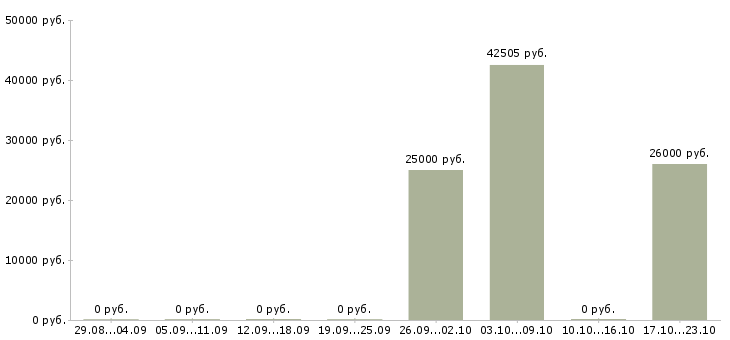 Вакансии аналитик финансовый в Челябинске - Медиана зарплат аналитик финансовый в Челябинске за 2 месяца