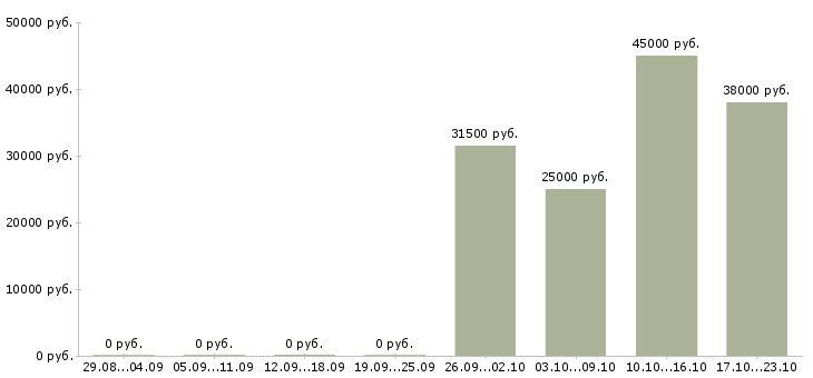 Вакансии бухгалтер кассир в Солнечногорске - Медиана зарплат бухгалтер кассир в Солнечногорске за 2 месяца