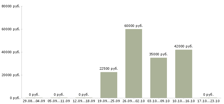 Вакансии водители категории д в Новосибирске - Медиана зарплат водители категории д в Новосибирске за 2 месяца