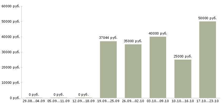Вакансии водитель доставки в Мурманске - Медиана зарплат водитель доставки в Мурманске за 2 месяца