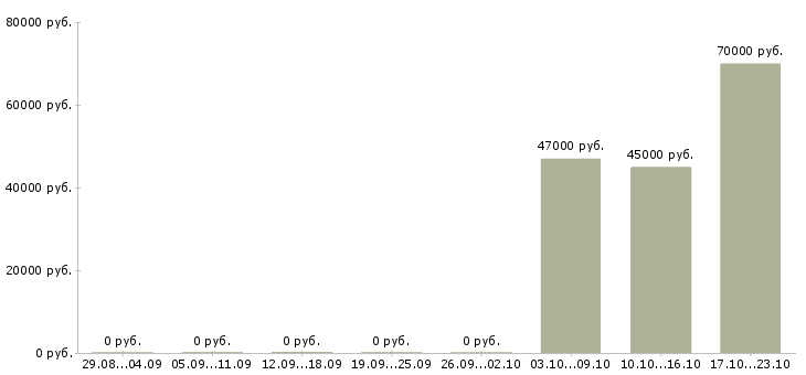 Вакансии водитель кат с е в Самаре - Медиана зарплат водитель кат с е в Самаре за 2 месяца