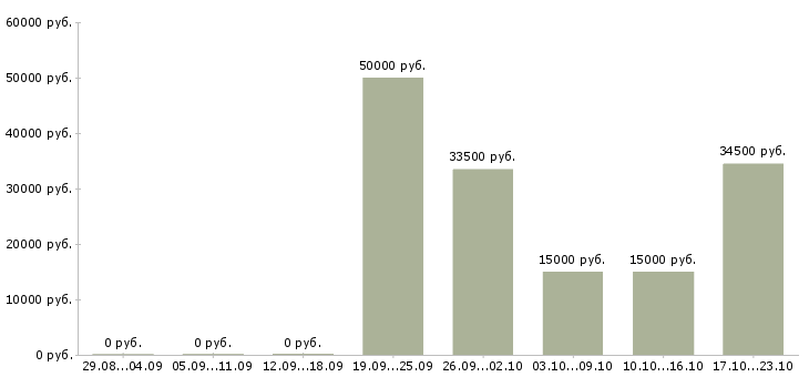 Вакансии водитель на доставку в Смоленске - Медиана зарплат водитель на доставку в Смоленске за 2 месяца