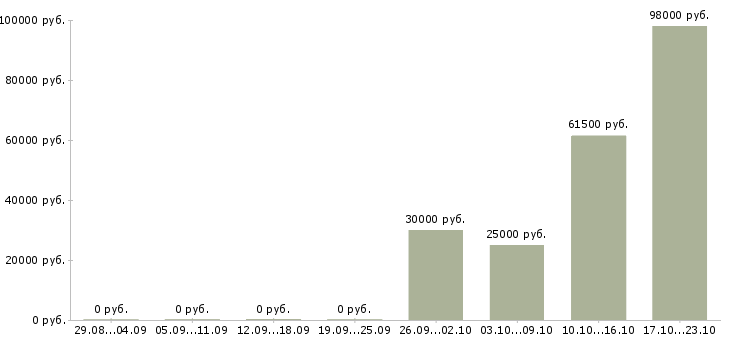Вакансии водитель на подработку в Екатеринбурге - Медиана зарплат водитель на подработку в Екатеринбурге за 2 месяца