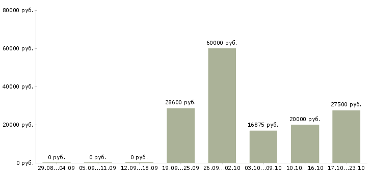 Вакансии грузчик на склад в Сургуте - Медиана зарплат грузчик на склад в Сургуте за 2 месяца