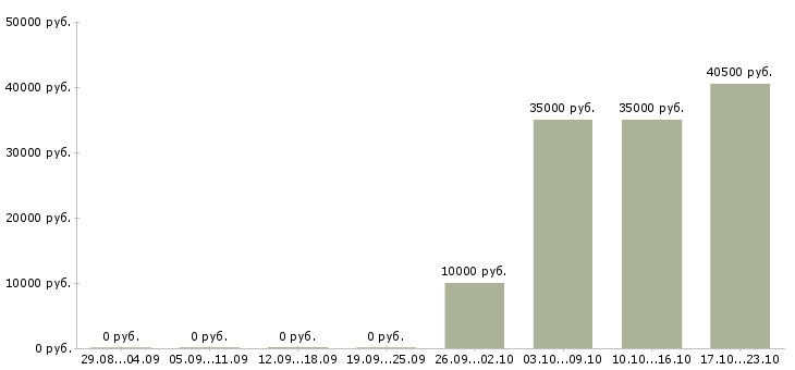 Вакансии грузчики на подработку в Краснодаре - Медиана зарплат грузчики на подработку в Краснодаре за 2 месяца