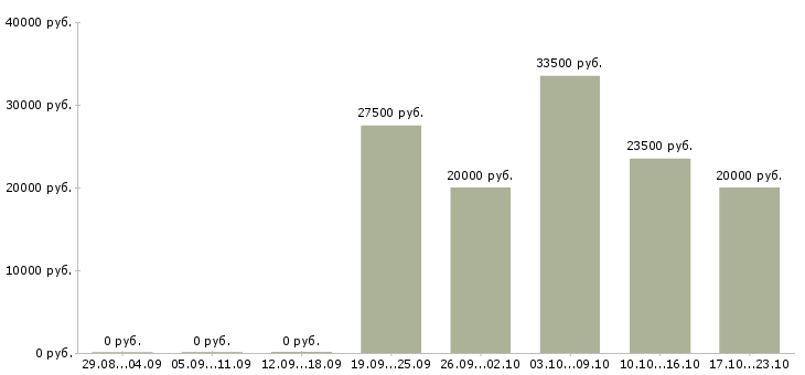 Вакансии для новичков без вложений Ростов-на-дону - Медиана зарплат для новичков без вложений Ростов-на-дону за 2 месяца