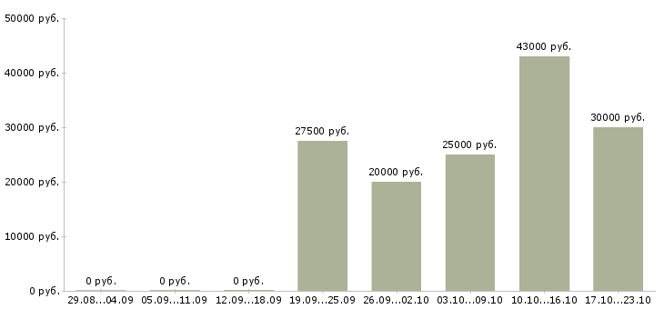 Вакансии дополнительный заработок в Костроме - Медиана зарплат дополнительный заработок в Костроме за 2 месяца