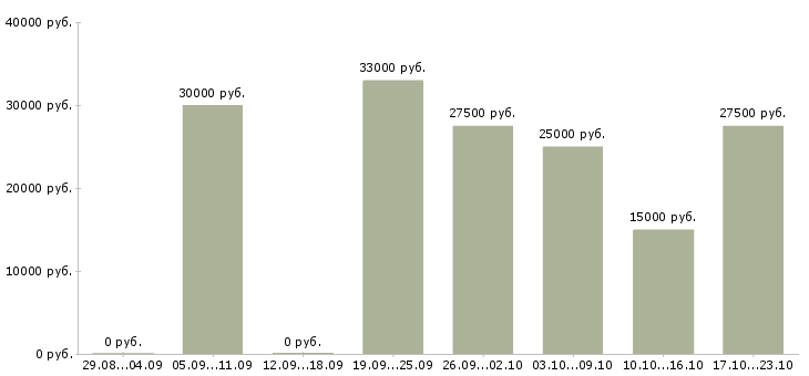 Вакансии заработок на дому в Калуге - Медиана зарплат заработок на дому в Калуге за 2 месяца