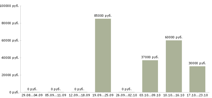 Вакансии инженер инженер технолог в Архангельске - Медиана зарплат инженер инженер технолог в Архангельске за 2 месяца