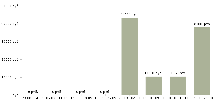 Вакансии кассир магазина в Сыктывкаре - Медиана зарплат кассир магазина в Сыктывкаре за 2 месяца