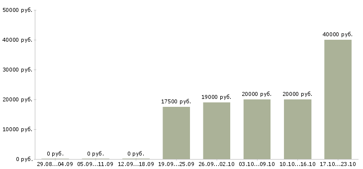 Вакансии консультант одежды в Ижевске - Медиана зарплат консультант одежды в Ижевске за 2 месяца