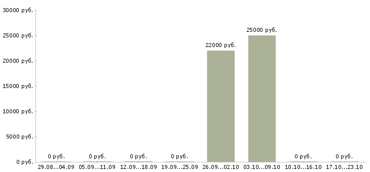 Вакансии консультант одежды в Мурманске - Медиана зарплат консультант одежды в Мурманске за 2 месяца