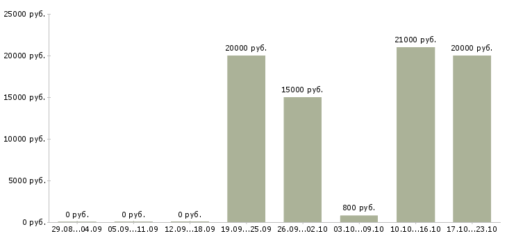 Вакансии контролер зала в Иркутске - Медиана зарплат контролер зала в Иркутске за 2 месяца