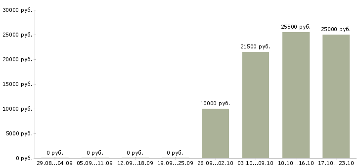 Вакансии курс менеджер в Белгороде - Медиана зарплат курс менеджер в Белгороде за 2 месяца