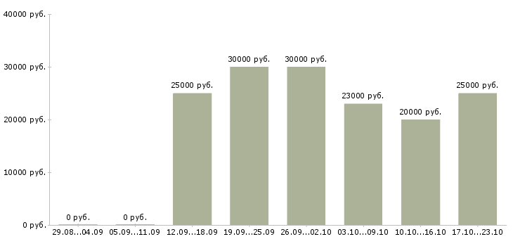 Вакансии менеджер в онлайн Улан-удэ - Медиана зарплат менеджер в онлайн Улан-удэ за 2 месяца