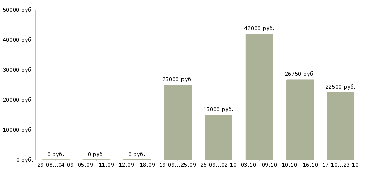 Вакансии менеджер интернет магазина Чечня - Медиана зарплат менеджер интернет магазина Чечня за 2 месяца