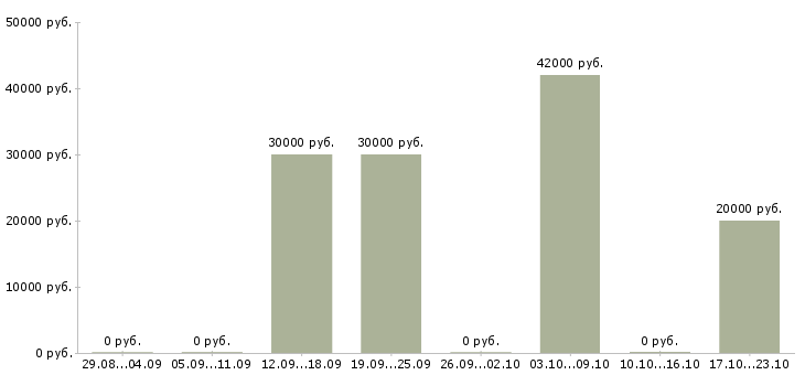 Вакансии менеджеры по маркетингу Набережные челны - Медиана зарплат менеджеры по маркетингу Набережные челны за 2 месяца