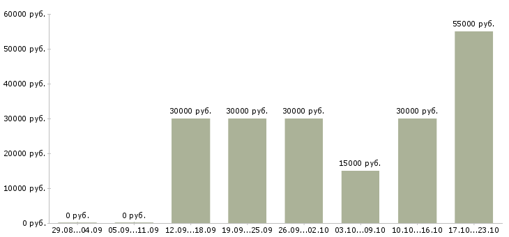 Вакансии менеджеры по подбору персонала в Сыктывкаре - Медиана зарплат менеджеры по подбору персонала в Сыктывкаре за 2 месяца