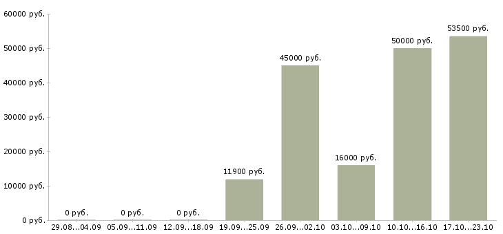 Вакансии монтажник трубопроводов в Волгограде - Медиана зарплат монтажник трубопроводов в Волгограде за 2 месяца