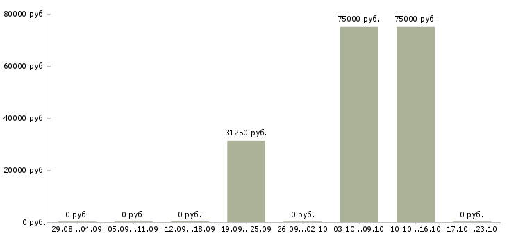 Вакансии монтажники трубопроводов в Тюмени - Медиана зарплат монтажники трубопроводов в Тюмени за 2 месяца