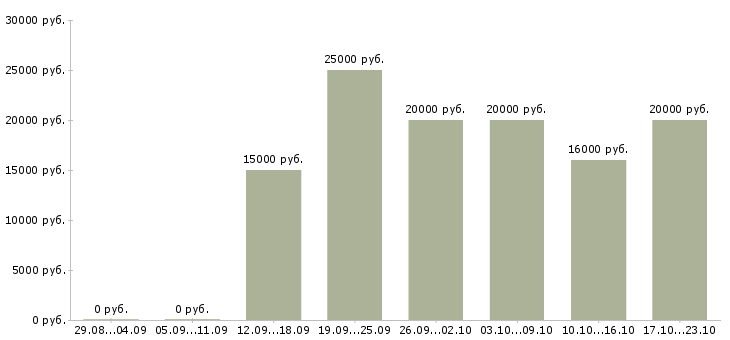 Вакансии набор текста на дому в Липецке - Медиана зарплат набор текста на дому в Липецке за 2 месяца