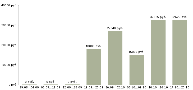 Вакансии начало карьеры в Оренбурге - Медиана зарплат начало карьеры в Оренбурге за 2 месяца
