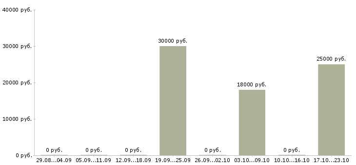 Вакансии обучение бизнесу в Махачкале - Медиана зарплат обучение бизнесу в Махачкале за 2 месяца
