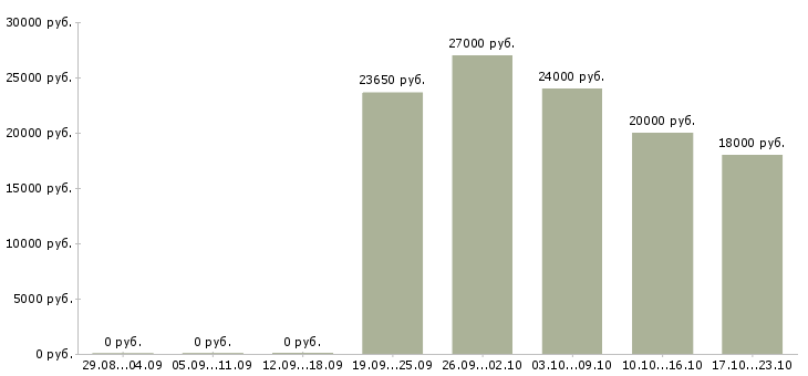 Вакансии онлайн менеджер Йошкар-ола - Медиана зарплат онлайн менеджер Йошкар-ола за 2 месяца