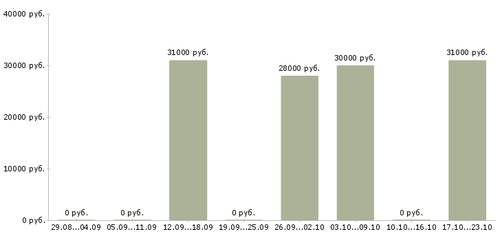 Вакансии оператор магазина в Курске - Медиана зарплат оператор магазина в Курске за 2 месяца