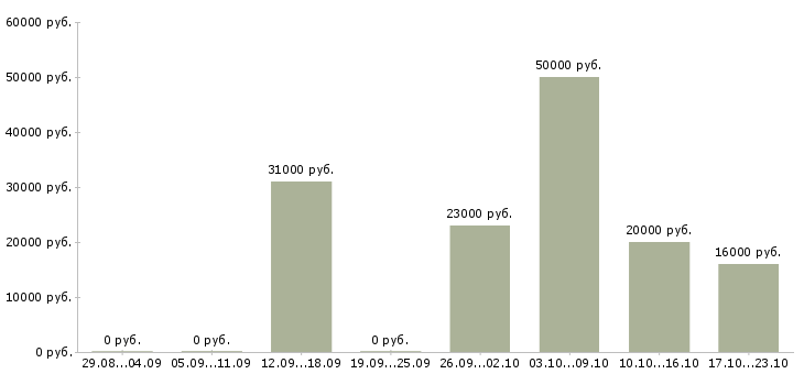 Вакансии оператор на дому в Махачкале - Медиана зарплат оператор на дому в Махачкале за 2 месяца