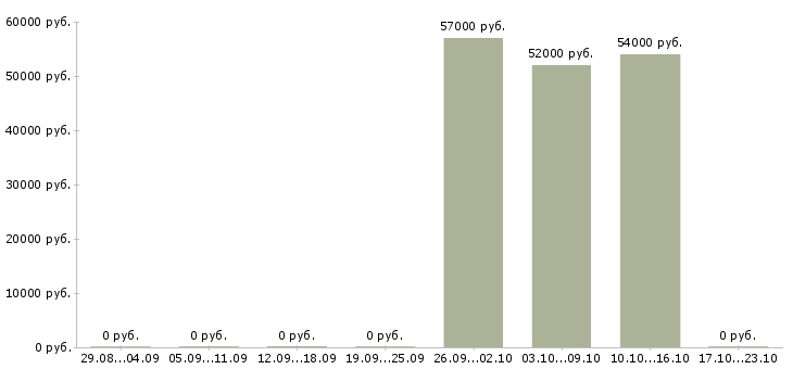 Вакансии оператор на линию в Астрахани - Медиана зарплат оператор на линию в Астрахани за 2 месяца