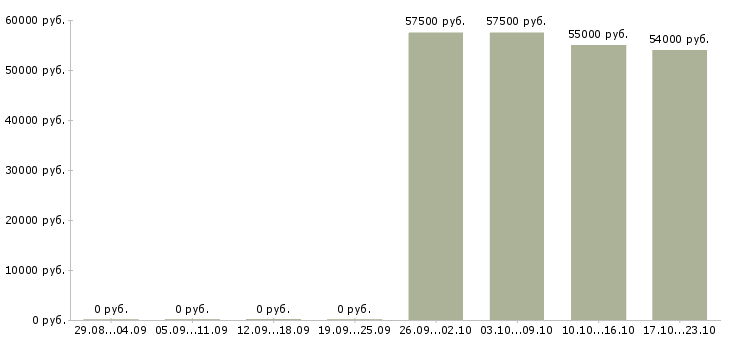 Вакансии оператор на линию в Вологде - Медиана зарплат оператор на линию в Вологде за 2 месяца