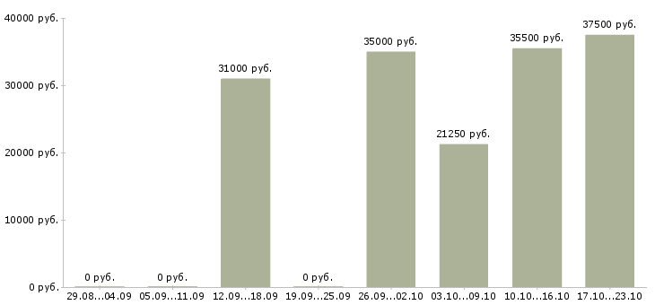 Вакансии оператор онлайн в Белгороде - Медиана зарплат оператор онлайн в Белгороде за 2 месяца